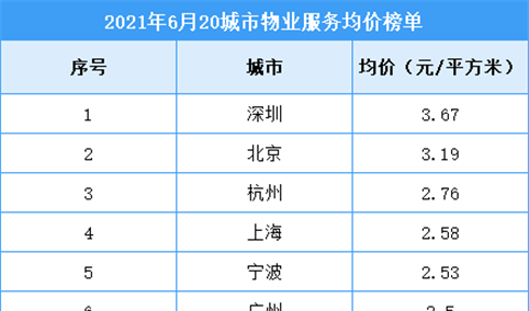 2021年6月中国二十城市物业服务均价排行榜