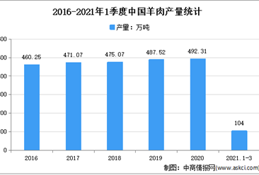 羊肉价格降幅超三成：2021年中国羊肉行业市场现状分析（图）