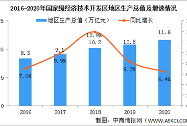 2020年国家级经济技术开发区运行情况分析：地区生产总值同比增长6.4%（图）