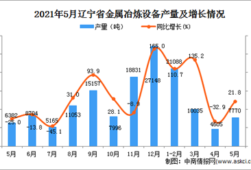 2021年5月辽宁省金属冶炼设备产量数据统计分析