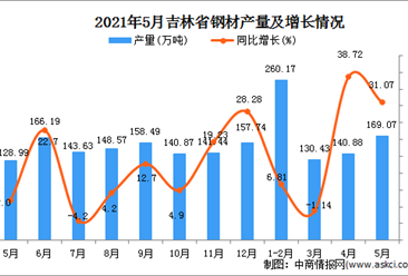2021年5月吉林省钢材产量数据统计分析