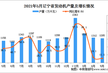 2021年5月辽宁省发动机产量数据统计分析