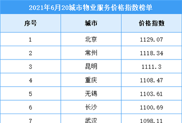 2021年6月中国二十城市物业服务价格指数排行榜