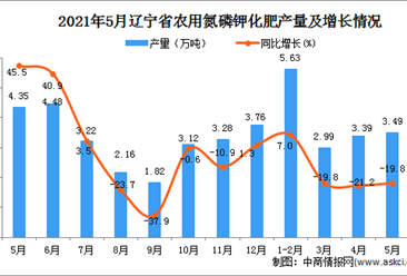 2021年5月辽宁省农用氮磷钾化肥产量数据统计分析