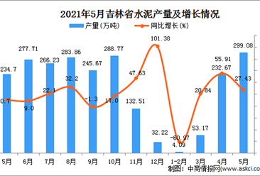 2021年5月吉林省水泥产量数据统计分析