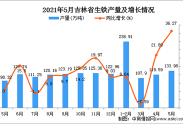 2021年5月吉林省生铁产量数据统计分析