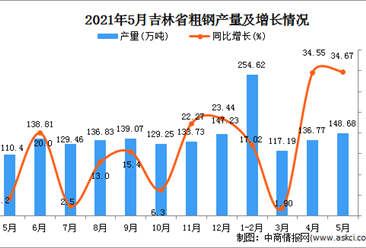 2021年5月吉林省粗钢产量数据统计分析
