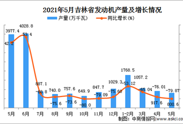 2021年5月吉林省发动机产量数据统计分析