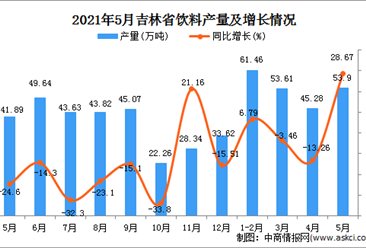 2021年5月吉林省饮料产量数据统计分析