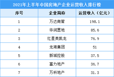 2021年上半年中国房地产企业运营收入排行榜TOP20