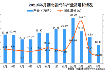 2021年5月湖北省汽车产量数据统计分析