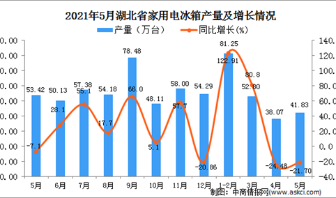 2021年5月湖北省家用电冰箱产量数据统计分析