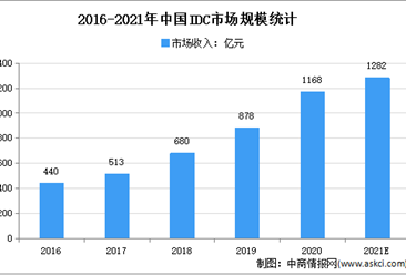 2021年中国数据中心市场规模及发展趋势预测分析