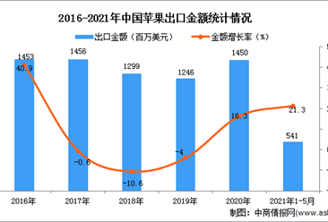 2021年1-5月中国苹果出口数据统计分析