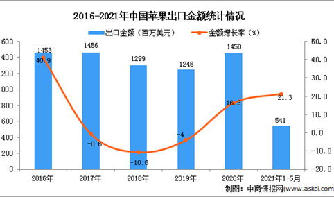 2021年1-5月中国苹果出口数据统计分析
