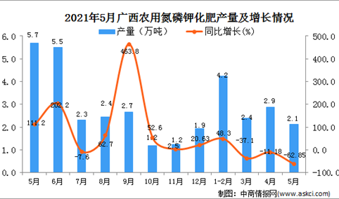 2021年5月广西农用氮磷钾化肥产量数据统计分析