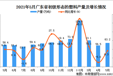 2021年5月广东省初级形态的塑料产量数据统计分析