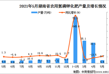 2021年5月湖南省農用氮磷鉀化肥產量數據統計分析