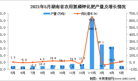 2021年5月湖南省农用氮磷钾化肥产量数据统计分析