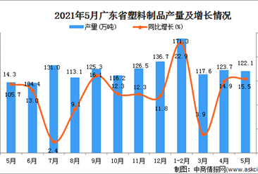 2021年5月广东省塑料制品产量数据统计分析