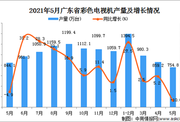 2021年5月广东省彩色电视机产量数据统计分析