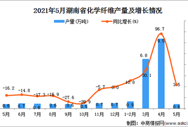 2021年5月湖南省化学纤维产量数据统计分析