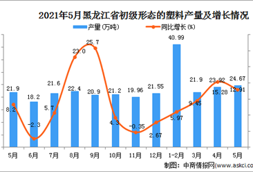 2021年5月黑龍江初級形態的塑料產量數據統計分析