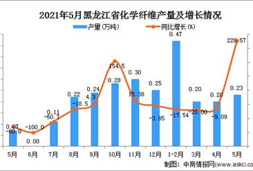 2021年5月黑龙江化学纤维产量数据统计分析