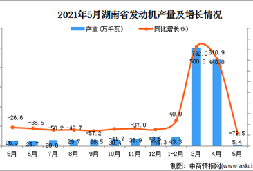 2021年5月湖南省发动机产量数据统计分析