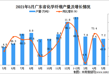 2021年5月广东省化学纤维产量数据统计分析