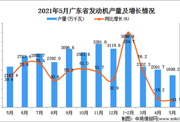 2021年5月广东省发动机产量数据统计分析