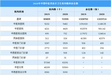 2020年中国卫生健康事业发展统计公报：中医类卫生机构增加6546个（图）