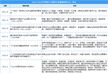 2021年中国电子元器件行业最新政策汇总一览（图）