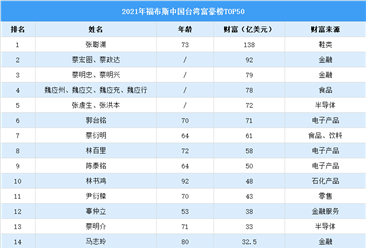 2021年福布斯中国台湾富豪榜TOP50（附榜单）