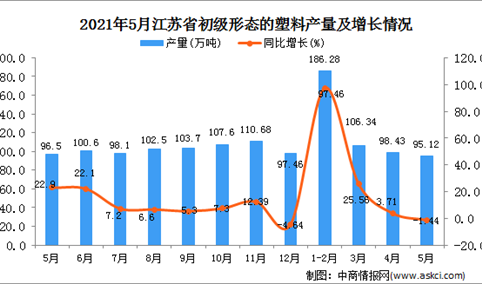 2021年5月江苏省初级形态的塑料产量数据统计分析