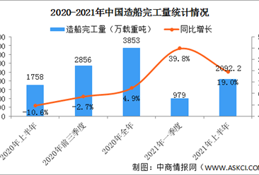 2021年上半年中国造船业运行情况分析：造船完工量同比增长19.0%（图）