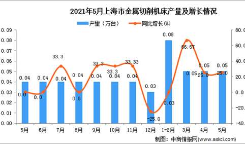 2021年5月上海市金属切削机床产量数据统计分析