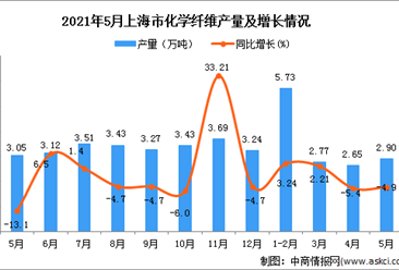 2021年5月上海市化学纤维产量数据统计分析