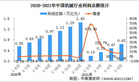 2021年1-5月中国机械行业运行情况：利润总额同比增长56.8%（图）