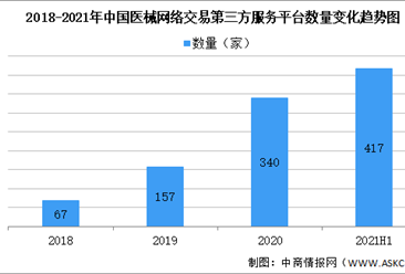 2021年上半年中国医械网络第三方平台地区分布情况大数据分析（图）