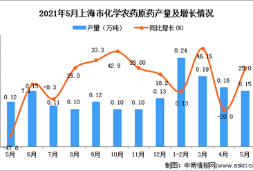 2021年5月上海市化学农药原药产量数据统计分析