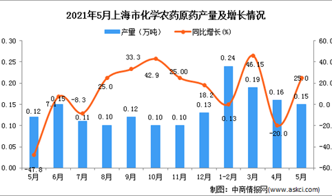 2021年5月上海市化学农药原药产量数据统计分析