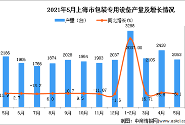 2021年5月上海市包装专用设备产量数据统计分析