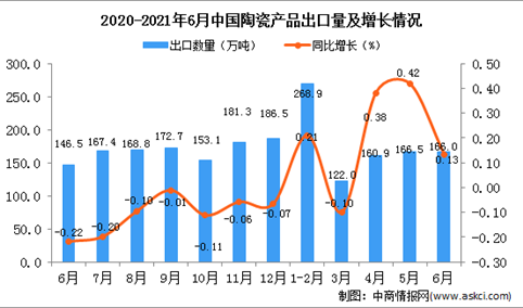 2021年6月中国陶瓷产品出口数据统计分析