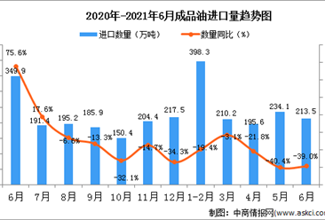 2021年6月中國成品油進口數據統計分析