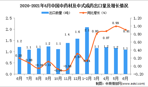 2021年6月中国中药材及中式成药出口数据统计分析
