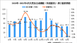 2021年6月中国天然及合成橡胶（包括胶乳）进口数据统计分析