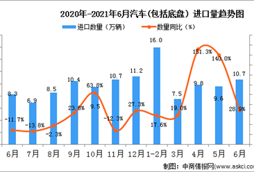 2021年6月中国汽车(包括底盘）进口数据统计分析
