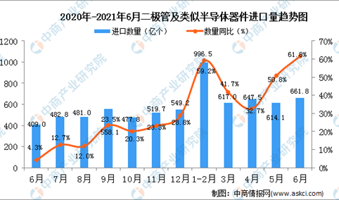 2021年6月中国二极管及类似半导体器件进口数据统计分析