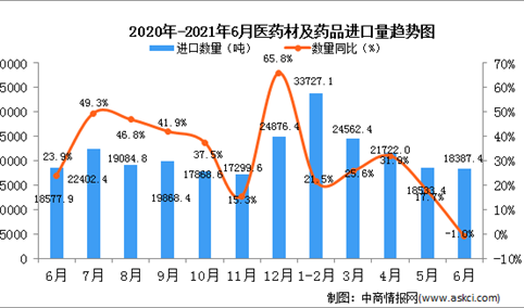 2021年6月中国医药材及药品进口数据统计分析